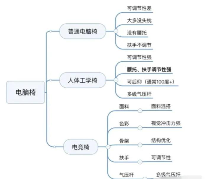 電腦椅知識普及